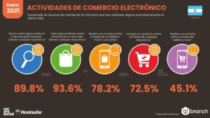 Actividades de comercio electrónico